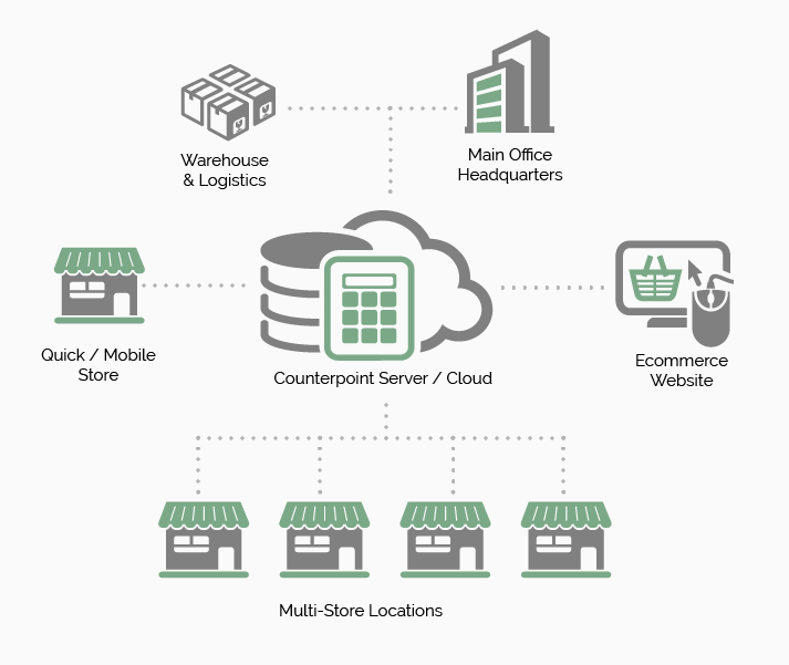 ncr-counterpoint-pos-multi-site-diagram-002 ncr counterpoint pos South Carolina